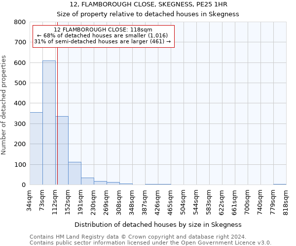 12, FLAMBOROUGH CLOSE, SKEGNESS, PE25 1HR: Size of property relative to detached houses in Skegness