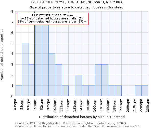 12, FLETCHER CLOSE, TUNSTEAD, NORWICH, NR12 8RA: Size of property relative to detached houses in Tunstead