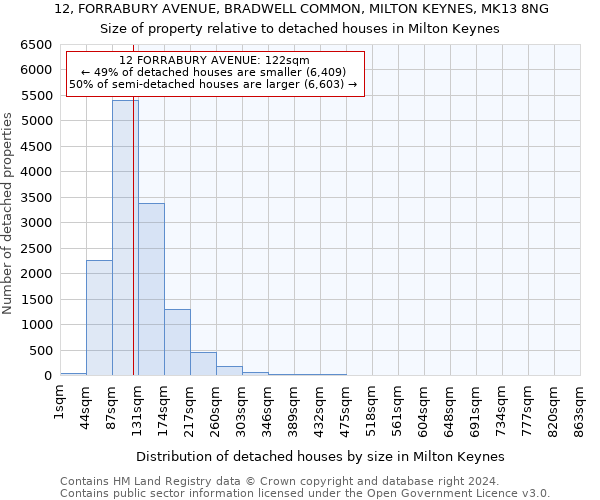 12, FORRABURY AVENUE, BRADWELL COMMON, MILTON KEYNES, MK13 8NG: Size of property relative to detached houses in Milton Keynes