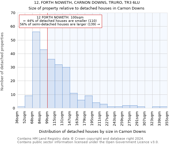 12, FORTH NOWETH, CARNON DOWNS, TRURO, TR3 6LU: Size of property relative to detached houses in Carnon Downs