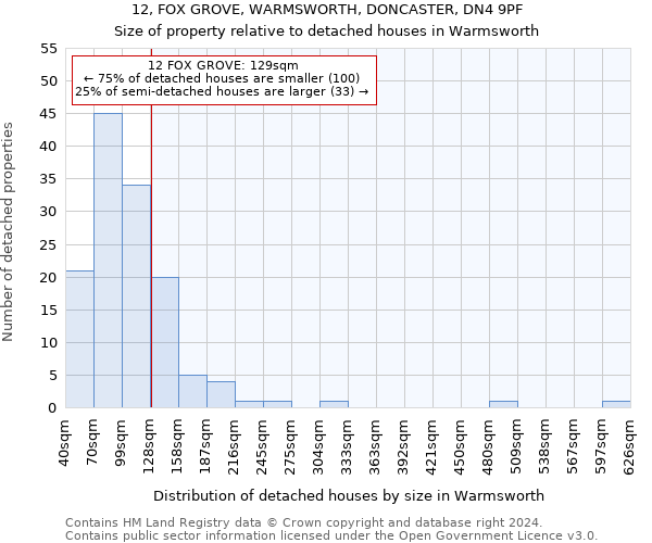 12, FOX GROVE, WARMSWORTH, DONCASTER, DN4 9PF: Size of property relative to detached houses in Warmsworth