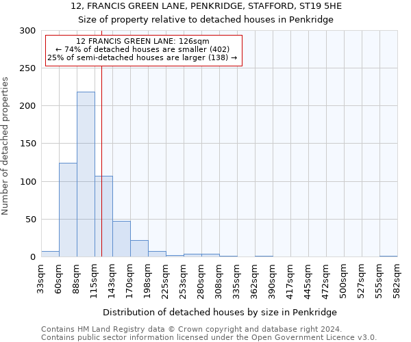 12, FRANCIS GREEN LANE, PENKRIDGE, STAFFORD, ST19 5HE: Size of property relative to detached houses in Penkridge