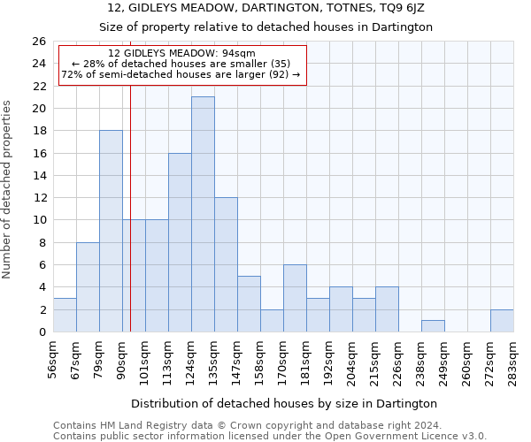 12, GIDLEYS MEADOW, DARTINGTON, TOTNES, TQ9 6JZ: Size of property relative to detached houses in Dartington