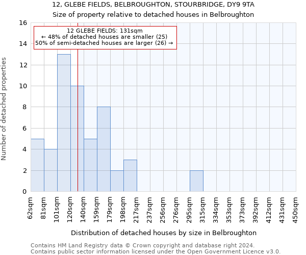 12, GLEBE FIELDS, BELBROUGHTON, STOURBRIDGE, DY9 9TA: Size of property relative to detached houses in Belbroughton