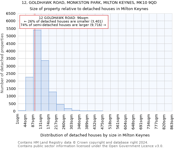 12, GOLDHAWK ROAD, MONKSTON PARK, MILTON KEYNES, MK10 9QD: Size of property relative to detached houses in Milton Keynes