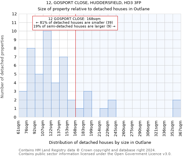 12, GOSPORT CLOSE, HUDDERSFIELD, HD3 3FP: Size of property relative to detached houses in Outlane