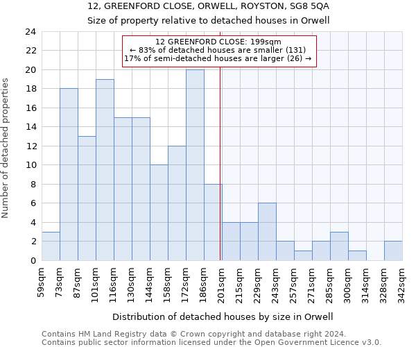 12, GREENFORD CLOSE, ORWELL, ROYSTON, SG8 5QA: Size of property relative to detached houses in Orwell