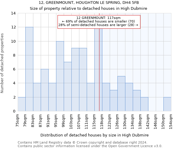 12, GREENMOUNT, HOUGHTON LE SPRING, DH4 5FB: Size of property relative to detached houses in High Dubmire