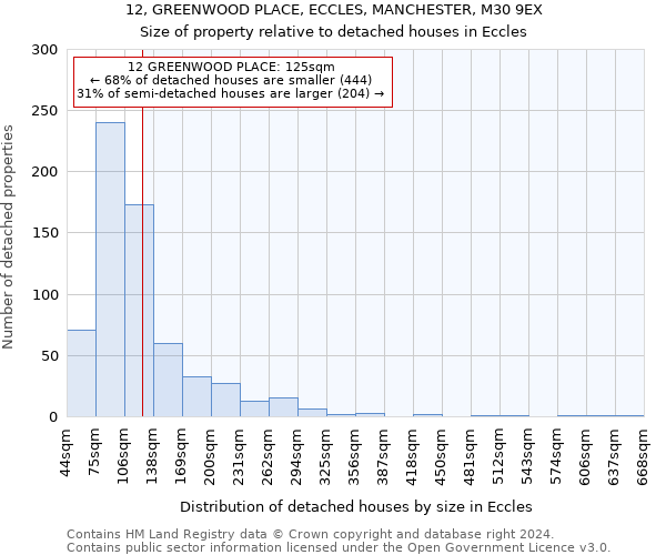 12, GREENWOOD PLACE, ECCLES, MANCHESTER, M30 9EX: Size of property relative to detached houses in Eccles