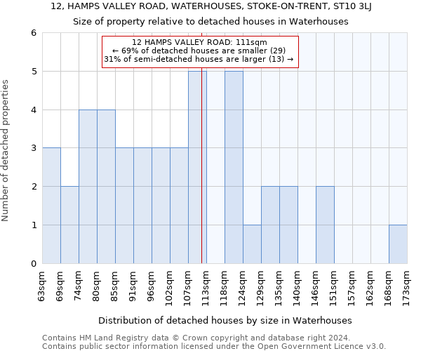 12, HAMPS VALLEY ROAD, WATERHOUSES, STOKE-ON-TRENT, ST10 3LJ: Size of property relative to detached houses in Waterhouses