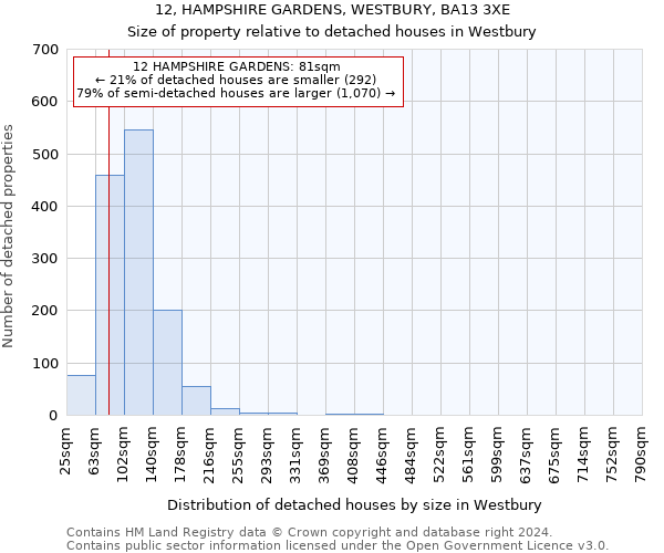 12, HAMPSHIRE GARDENS, WESTBURY, BA13 3XE: Size of property relative to detached houses in Westbury