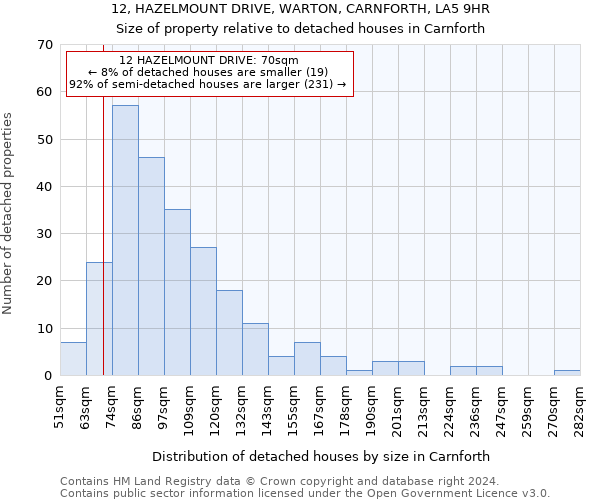 12, HAZELMOUNT DRIVE, WARTON, CARNFORTH, LA5 9HR: Size of property relative to detached houses in Carnforth