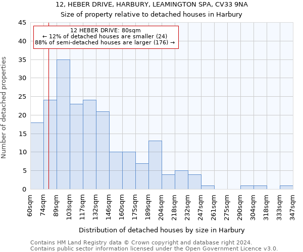 12, HEBER DRIVE, HARBURY, LEAMINGTON SPA, CV33 9NA: Size of property relative to detached houses in Harbury