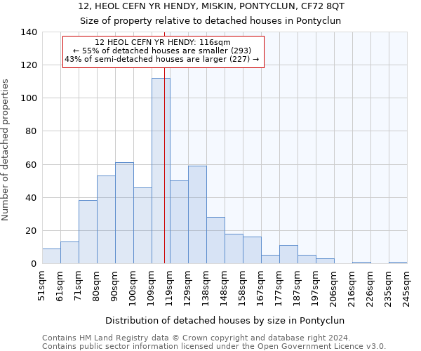 12, HEOL CEFN YR HENDY, MISKIN, PONTYCLUN, CF72 8QT: Size of property relative to detached houses in Pontyclun