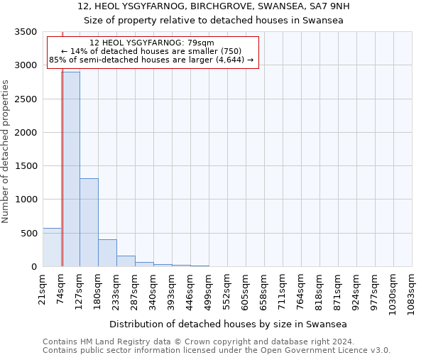 12, HEOL YSGYFARNOG, BIRCHGROVE, SWANSEA, SA7 9NH: Size of property relative to detached houses in Swansea