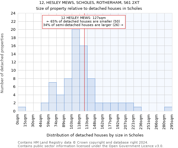 12, HESLEY MEWS, SCHOLES, ROTHERHAM, S61 2XT: Size of property relative to detached houses in Scholes