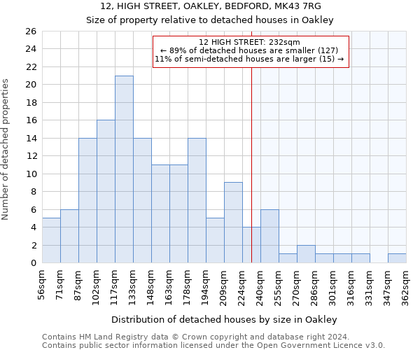 12, HIGH STREET, OAKLEY, BEDFORD, MK43 7RG: Size of property relative to detached houses in Oakley