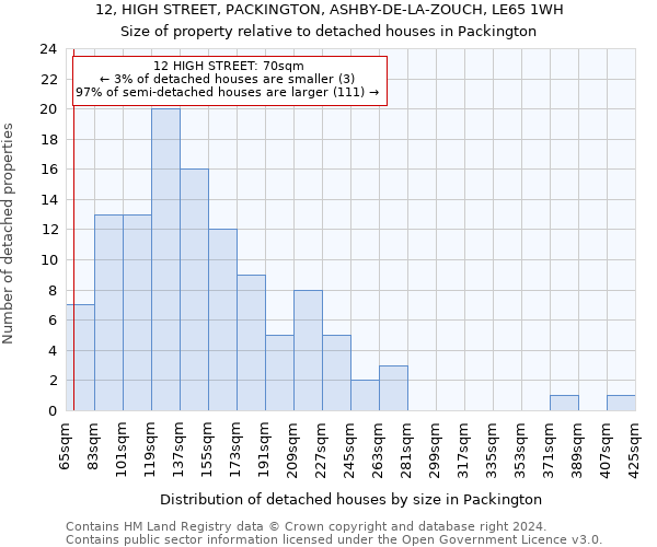 12, HIGH STREET, PACKINGTON, ASHBY-DE-LA-ZOUCH, LE65 1WH: Size of property relative to detached houses in Packington