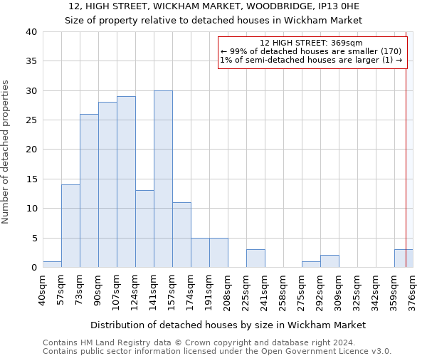 12, HIGH STREET, WICKHAM MARKET, WOODBRIDGE, IP13 0HE: Size of property relative to detached houses in Wickham Market