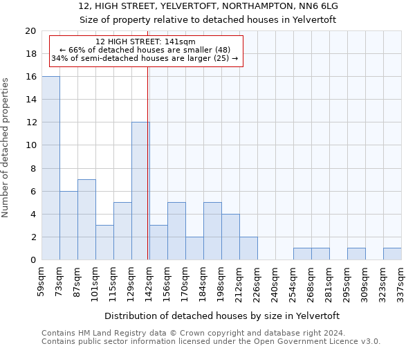 12, HIGH STREET, YELVERTOFT, NORTHAMPTON, NN6 6LG: Size of property relative to detached houses in Yelvertoft