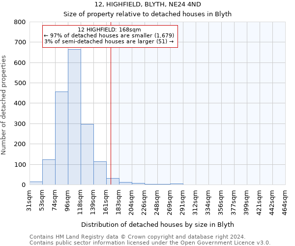 12, HIGHFIELD, BLYTH, NE24 4ND: Size of property relative to detached houses in Blyth