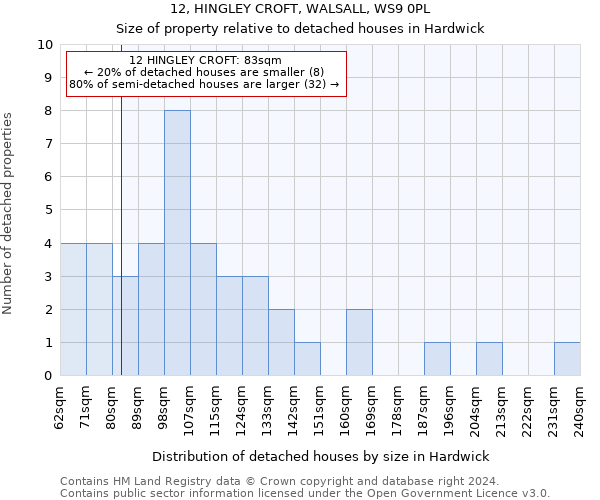 12, HINGLEY CROFT, WALSALL, WS9 0PL: Size of property relative to detached houses in Hardwick