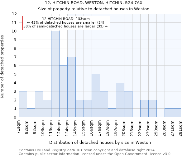 12, HITCHIN ROAD, WESTON, HITCHIN, SG4 7AX: Size of property relative to detached houses in Weston