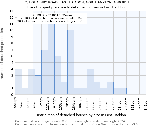 12, HOLDENBY ROAD, EAST HADDON, NORTHAMPTON, NN6 8DH: Size of property relative to detached houses in East Haddon