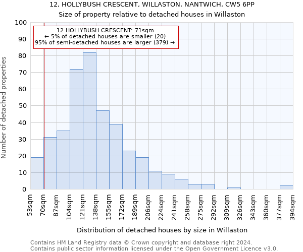 12, HOLLYBUSH CRESCENT, WILLASTON, NANTWICH, CW5 6PP: Size of property relative to detached houses in Willaston