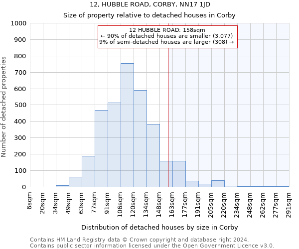 12, HUBBLE ROAD, CORBY, NN17 1JD: Size of property relative to detached houses in Corby