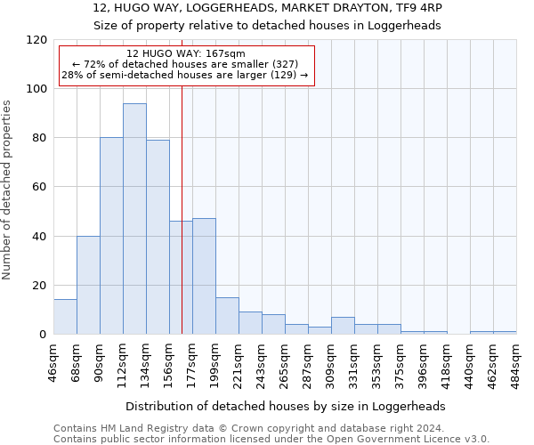 12, HUGO WAY, LOGGERHEADS, MARKET DRAYTON, TF9 4RP: Size of property relative to detached houses in Loggerheads