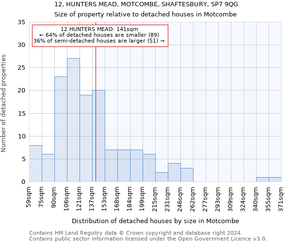 12, HUNTERS MEAD, MOTCOMBE, SHAFTESBURY, SP7 9QG: Size of property relative to detached houses in Motcombe