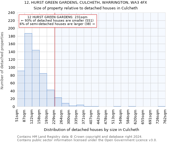 12, HURST GREEN GARDENS, CULCHETH, WARRINGTON, WA3 4FX: Size of property relative to detached houses in Culcheth