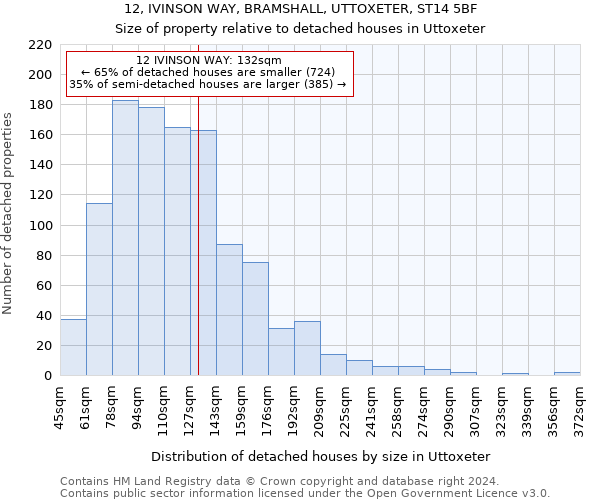 12, IVINSON WAY, BRAMSHALL, UTTOXETER, ST14 5BF: Size of property relative to detached houses in Uttoxeter