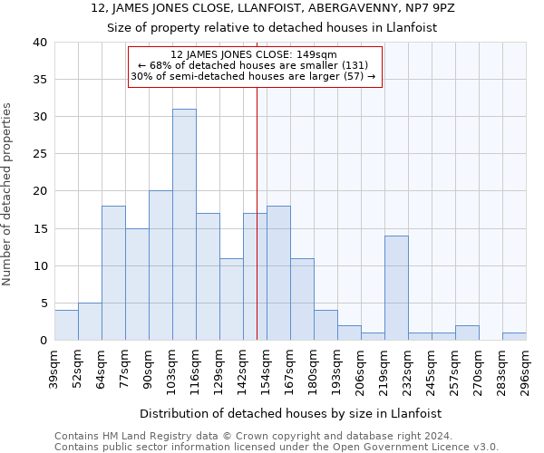 12, JAMES JONES CLOSE, LLANFOIST, ABERGAVENNY, NP7 9PZ: Size of property relative to detached houses in Llanfoist