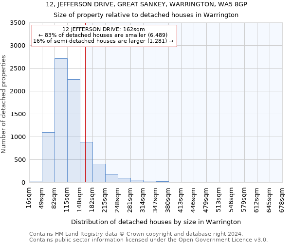 12, JEFFERSON DRIVE, GREAT SANKEY, WARRINGTON, WA5 8GP: Size of property relative to detached houses in Warrington