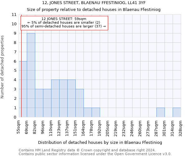 12, JONES STREET, BLAENAU FFESTINIOG, LL41 3YF: Size of property relative to detached houses in Blaenau Ffestiniog