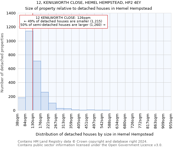 12, KENILWORTH CLOSE, HEMEL HEMPSTEAD, HP2 4EY: Size of property relative to detached houses in Hemel Hempstead