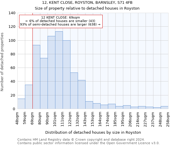 12, KENT CLOSE, ROYSTON, BARNSLEY, S71 4FB: Size of property relative to detached houses in Royston