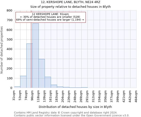 12, KERSHOPE LANE, BLYTH, NE24 4RZ: Size of property relative to detached houses in Blyth