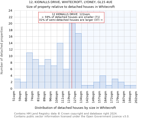 12, KIDNALLS DRIVE, WHITECROFT, LYDNEY, GL15 4UE: Size of property relative to detached houses in Whitecroft