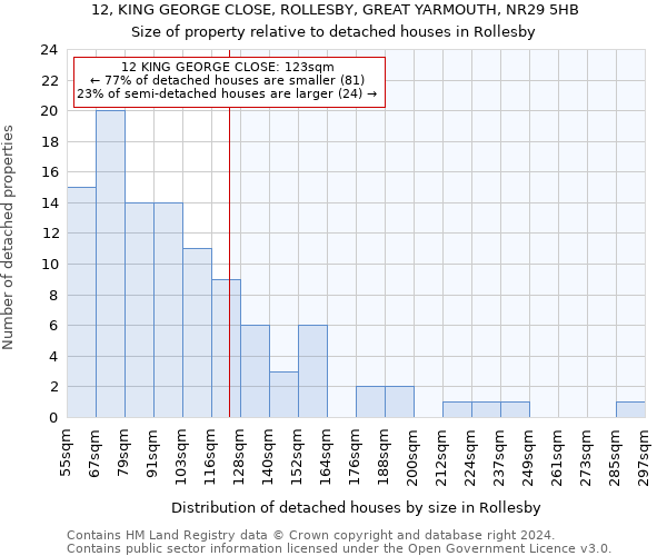 12, KING GEORGE CLOSE, ROLLESBY, GREAT YARMOUTH, NR29 5HB: Size of property relative to detached houses in Rollesby