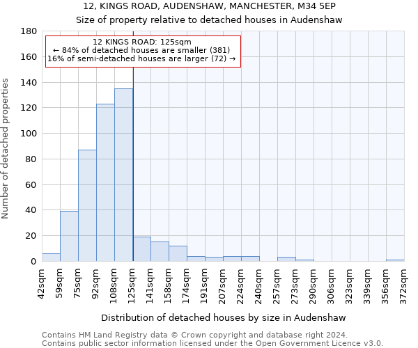 12, KINGS ROAD, AUDENSHAW, MANCHESTER, M34 5EP: Size of property relative to detached houses in Audenshaw