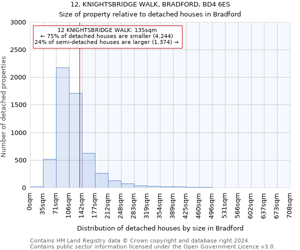 12, KNIGHTSBRIDGE WALK, BRADFORD, BD4 6ES: Size of property relative to detached houses in Bradford