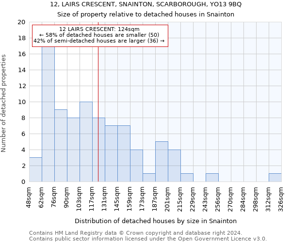 12, LAIRS CRESCENT, SNAINTON, SCARBOROUGH, YO13 9BQ: Size of property relative to detached houses in Snainton