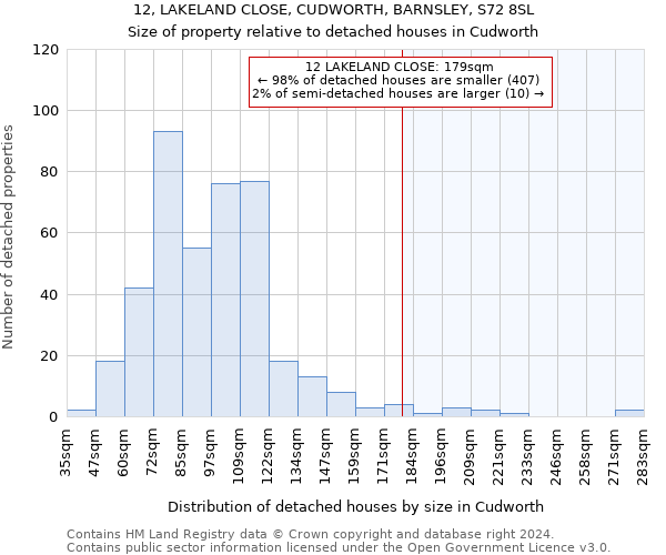 12, LAKELAND CLOSE, CUDWORTH, BARNSLEY, S72 8SL: Size of property relative to detached houses in Cudworth