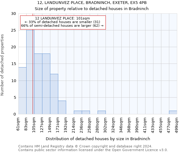 12, LANDUNVEZ PLACE, BRADNINCH, EXETER, EX5 4PB: Size of property relative to detached houses in Bradninch