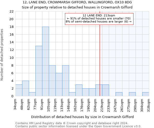 12, LANE END, CROWMARSH GIFFORD, WALLINGFORD, OX10 8DG: Size of property relative to detached houses in Crowmarsh Gifford