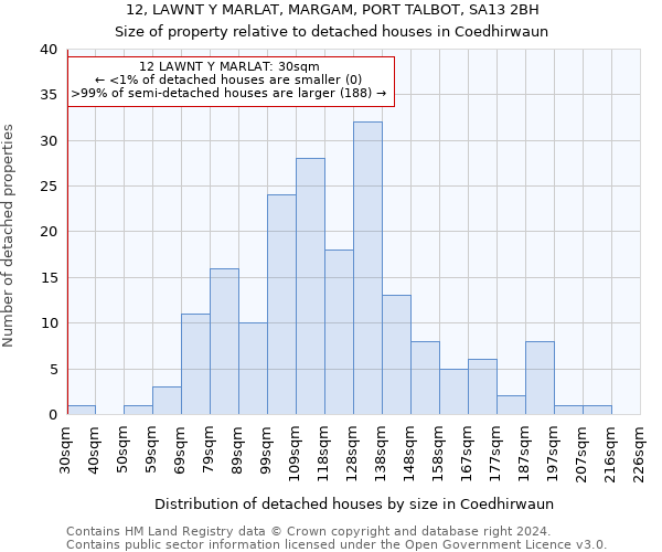 12, LAWNT Y MARLAT, MARGAM, PORT TALBOT, SA13 2BH: Size of property relative to detached houses in Coedhirwaun