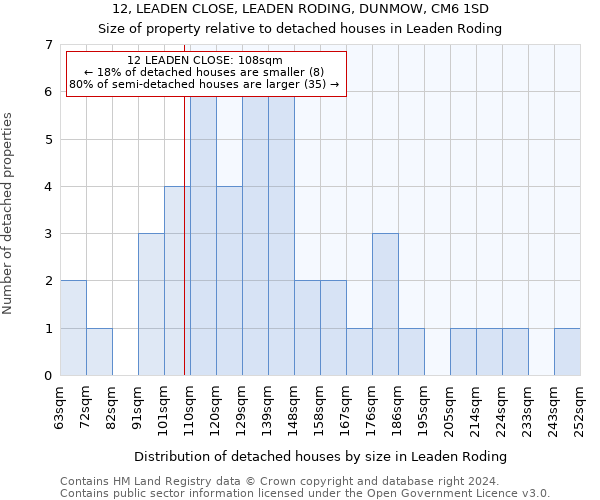 12, LEADEN CLOSE, LEADEN RODING, DUNMOW, CM6 1SD: Size of property relative to detached houses in Leaden Roding